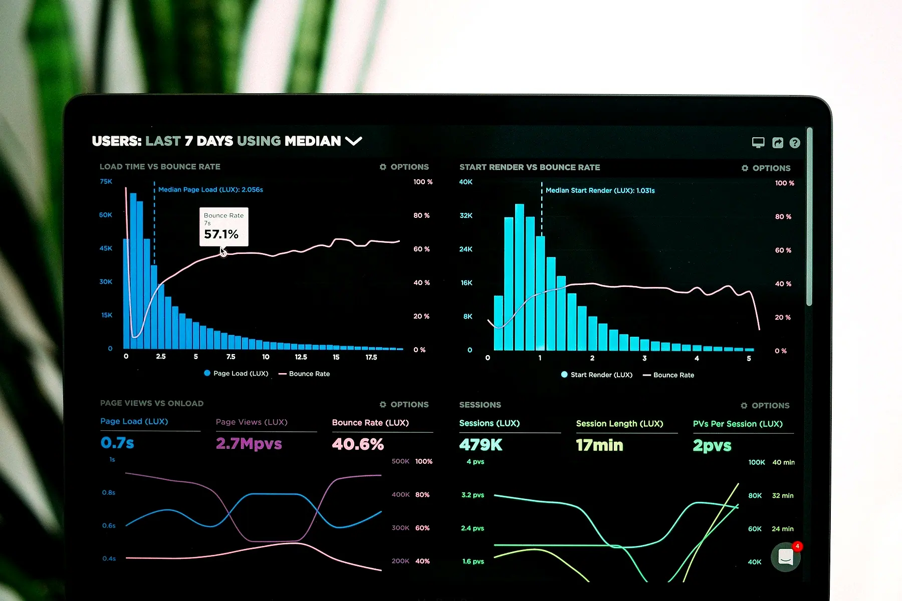 A business dashboard with charts on a laptop screen