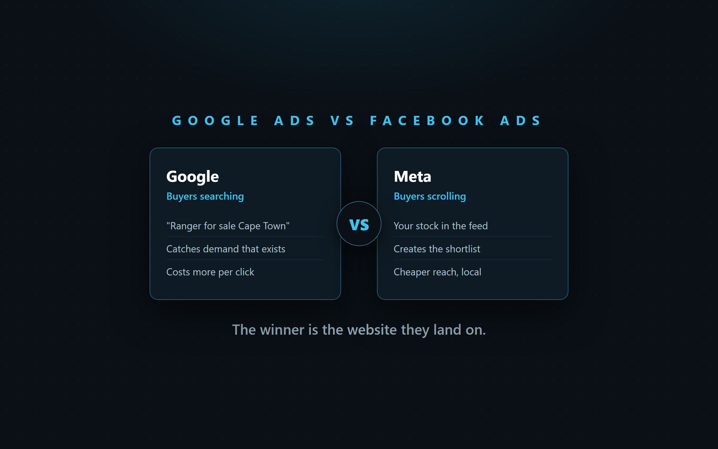 Google Ads vs Facebook ads for car dealerships in South Africa